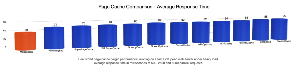 Page Cache Comparison - Average Response Time